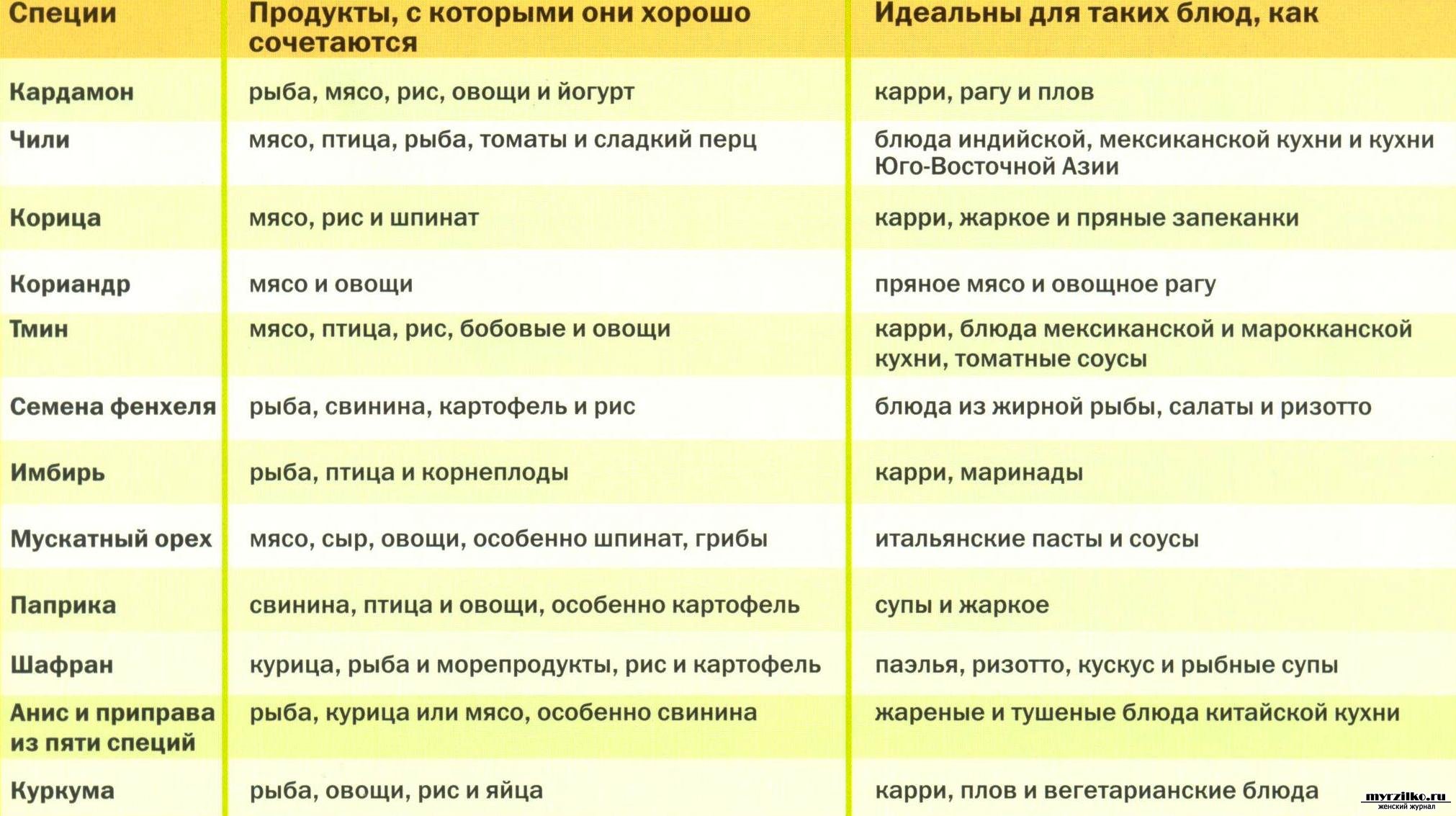 Применение трав, специй, пряностей в кавказской кухне