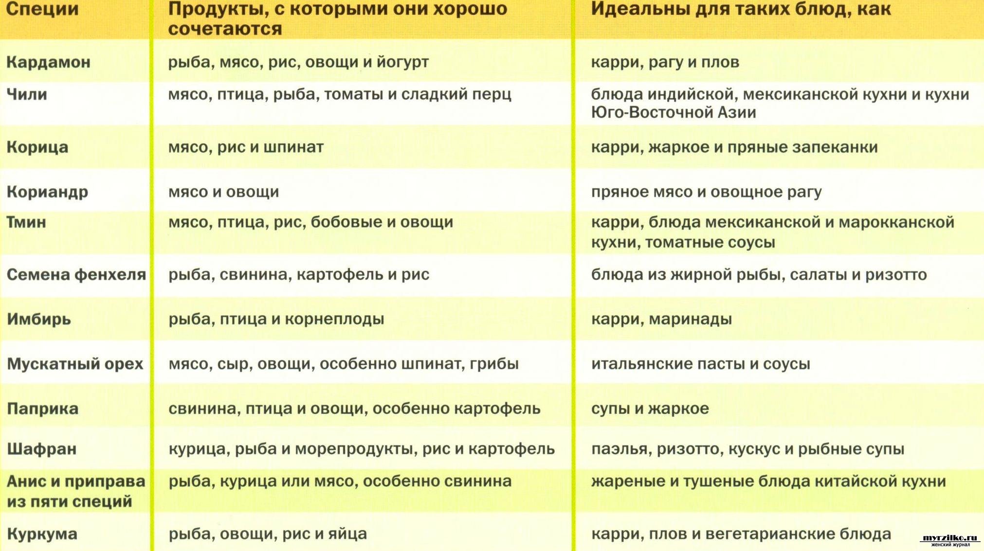 Применение трав, специй, пряностей в кавказской кухне