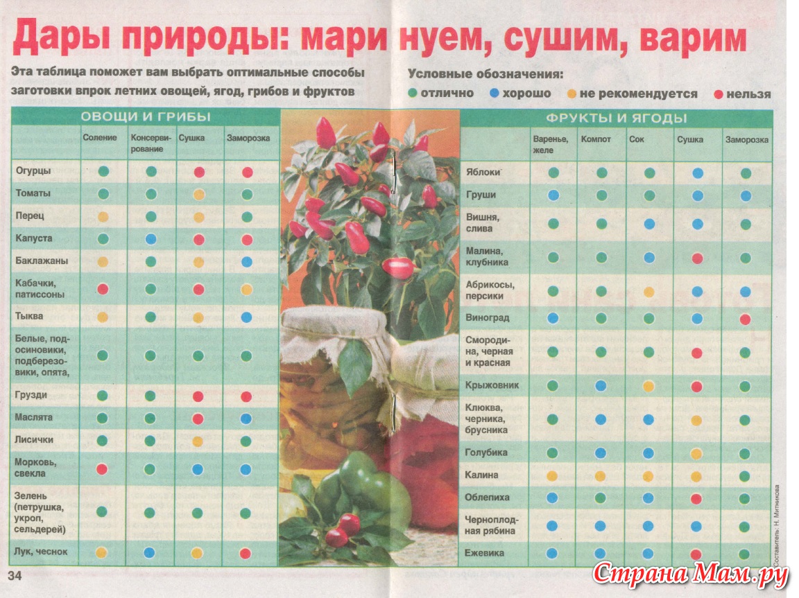 Сколько нужно времени на приготовление овощей